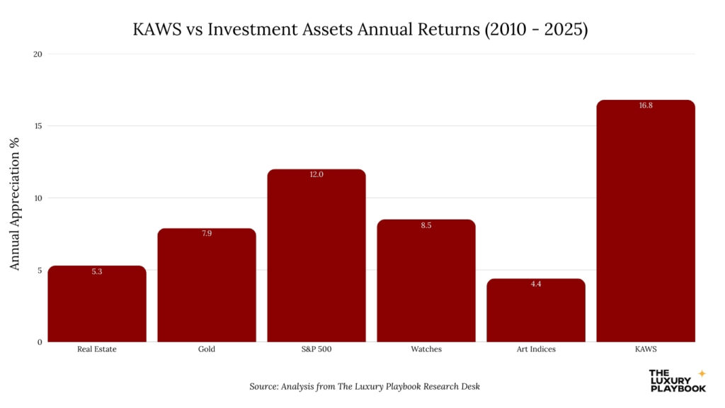 Kaws Art Market Predictions 2026: Why Kaws Collectibles Are Outperforming Traditional Investments
